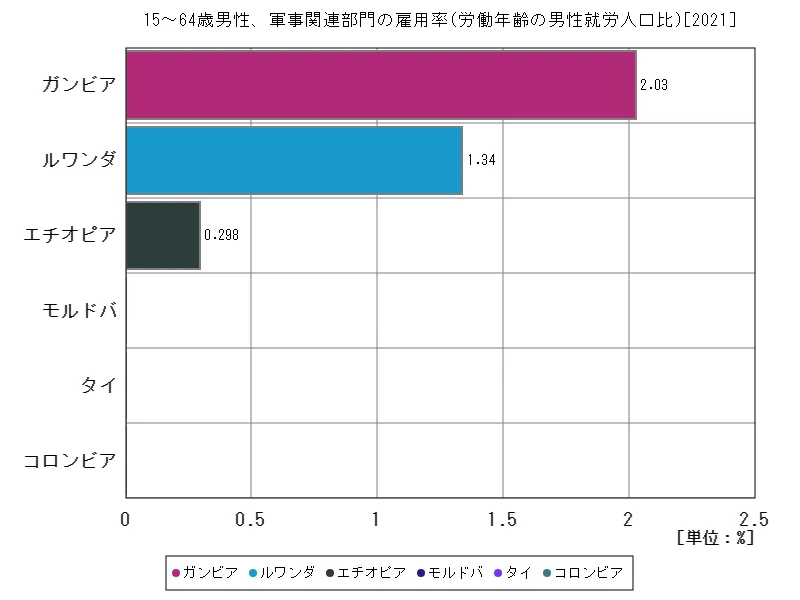 15~64歳男性、軍事関連部門の雇用率(労働年齢の男性就労人口比)(世界各国、最新年)