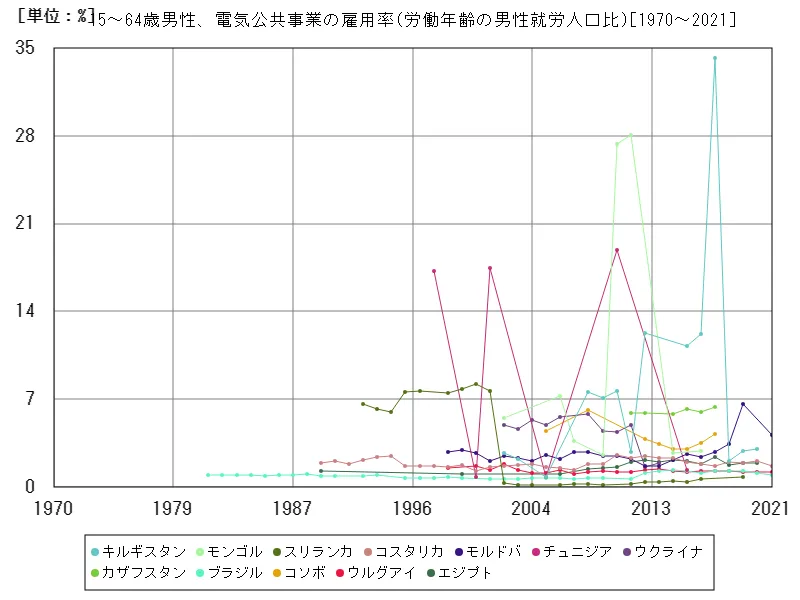 15～64歳男性、電気公共事業の雇用率(労働年齢の男性就労人口比)