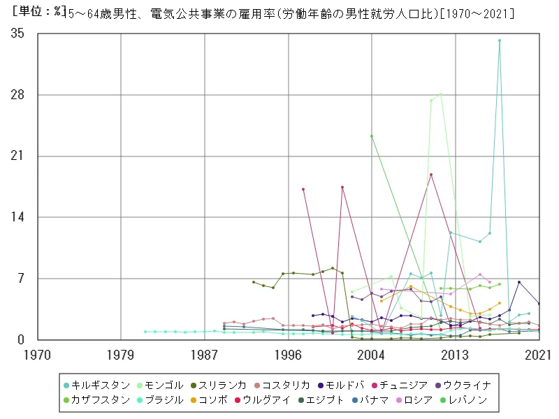 15～64歳男性、電気公共事業の雇用率(労働年齢の男性就労人口比)(世界各国)