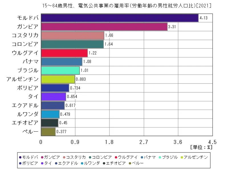 15～64歳男性、電気公共事業の雇用率(労働年齢の男性就労人口比)(世界各国、最新年)