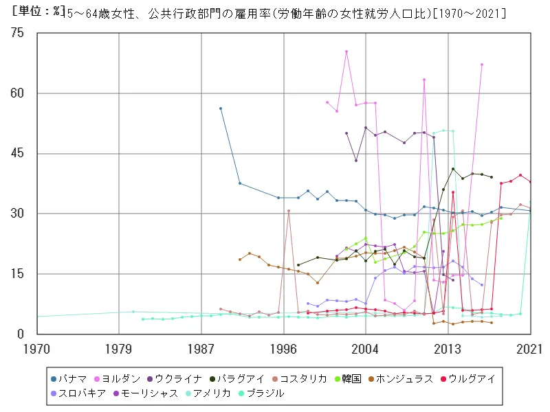 15~64歳女性、公共行政部門の雇用率(労働年齢の女性就労人口比)