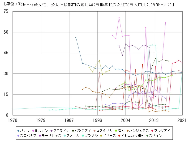 15~64歳女性、公共行政部門の雇用率(労働年齢の女性就労人口比)(世界各国)