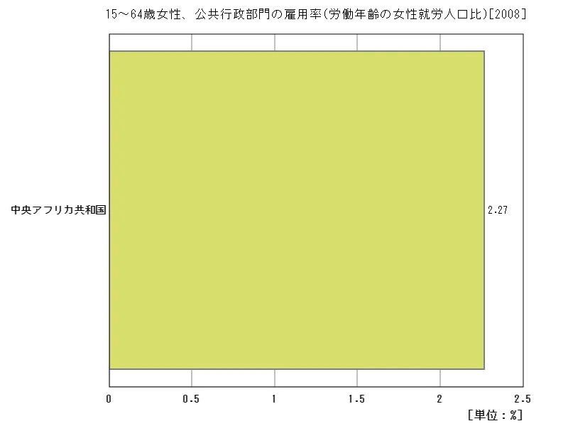15~64歳女性、公共行政部門の雇用率(労働年齢の女性就労人口比)(地域、最新年)