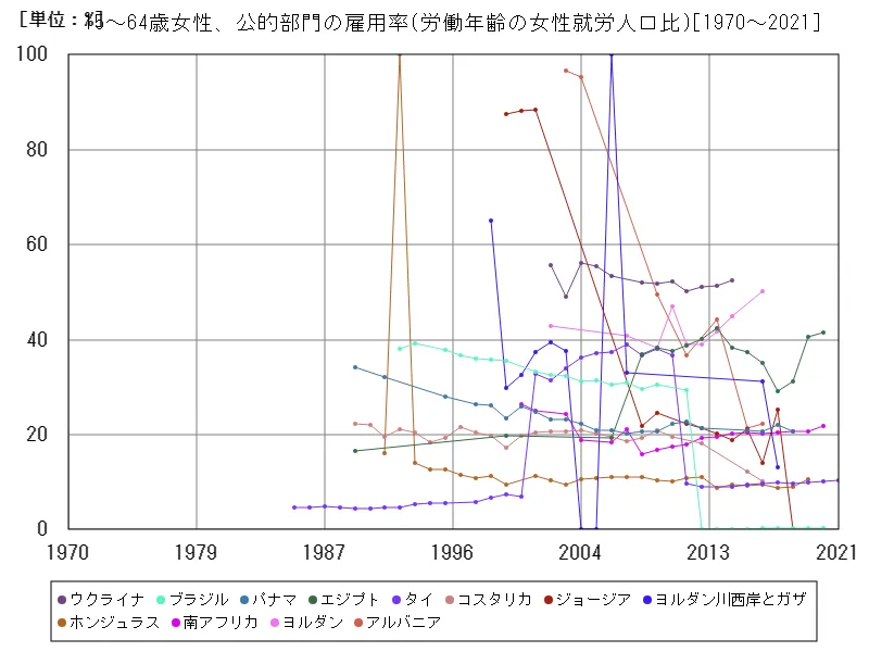 15~64歳女性、公的部門の雇用率(労働年齢の女性就労人口比)