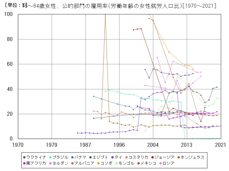 15~64歳女性、公的部門の雇用率(労働年齢の女性就労人口比)(世界各国)