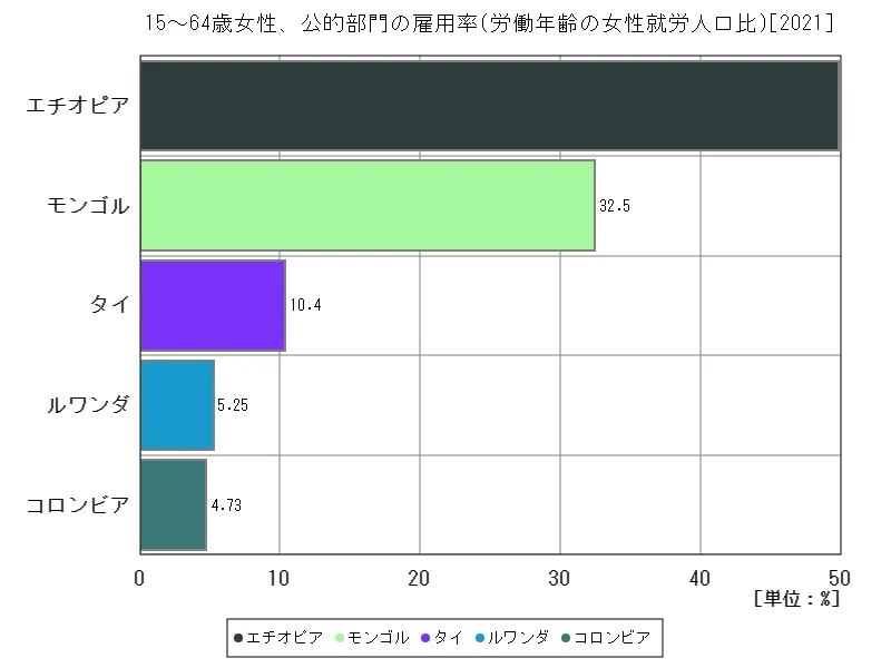 15~64歳女性、公的部門の雇用率(労働年齢の女性就労人口比)(世界各国、最新年)