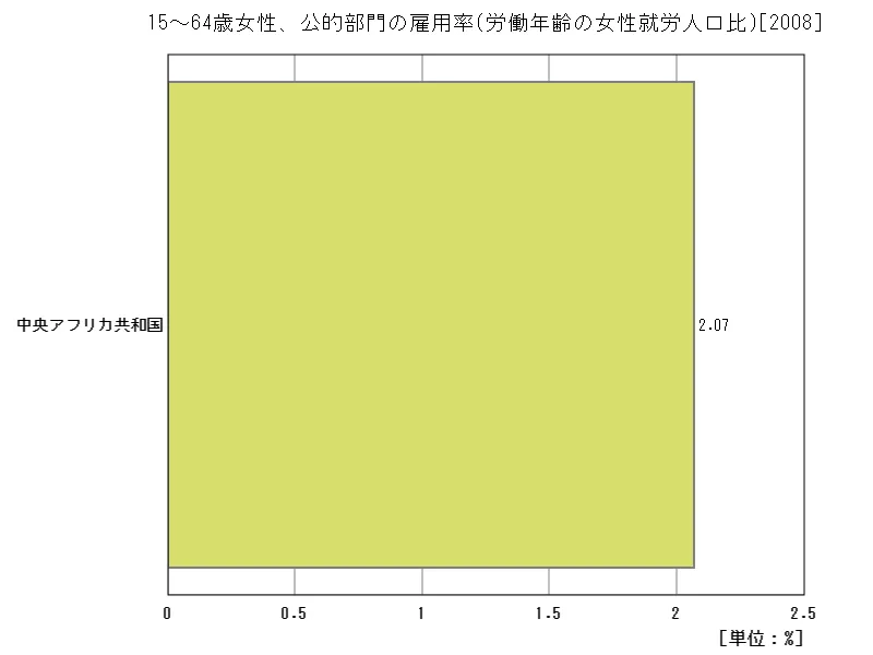 15~64歳女性、公的部門の雇用率(労働年齢の女性就労人口比)(地域、最新年)