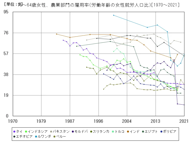 15~64歳女性、農業部門の雇用率(労働年齢の女性就労人口比)