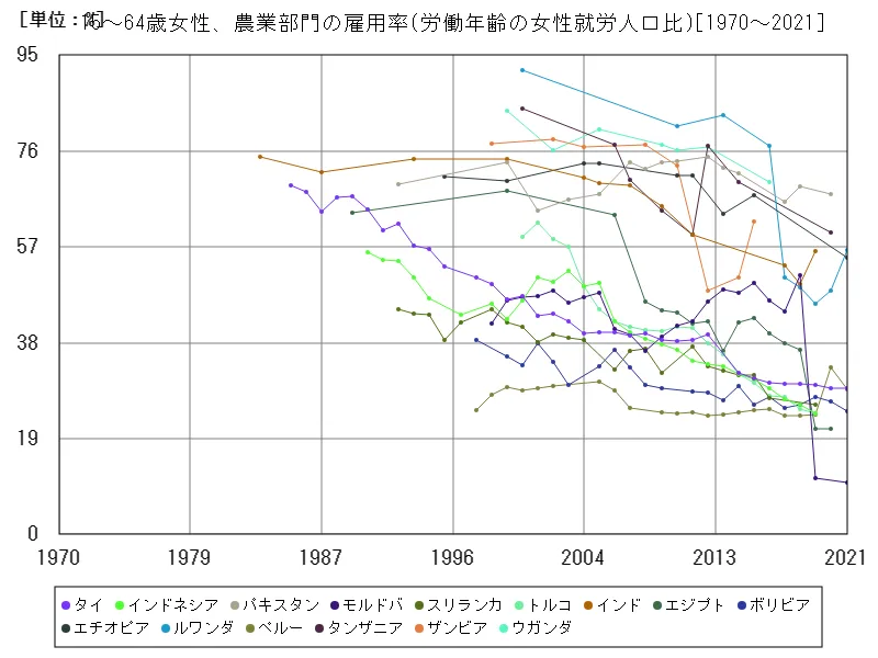 15~64歳女性、農業部門の雇用率(労働年齢の女性就労人口比)(世界各国)