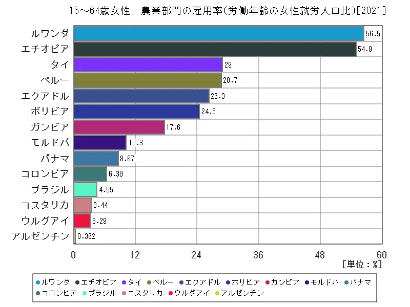 15~64歳女性、農業部門の雇用率(労働年齢の女性就労人口比)(世界各国、最新年)