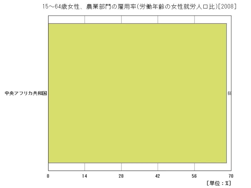 15~64歳女性、農業部門の雇用率(労働年齢の女性就労人口比)(地域、最新年)