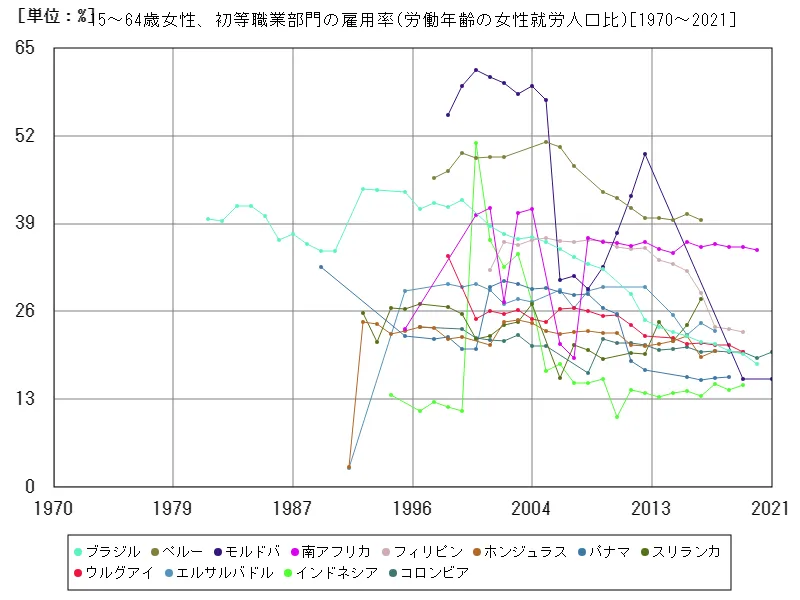15~64歳女性、初等職業部門の雇用率(労働年齢の女性就労人口比)