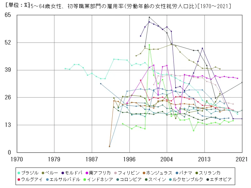 15~64歳女性、初等職業部門の雇用率(労働年齢の女性就労人口比)(世界各国)