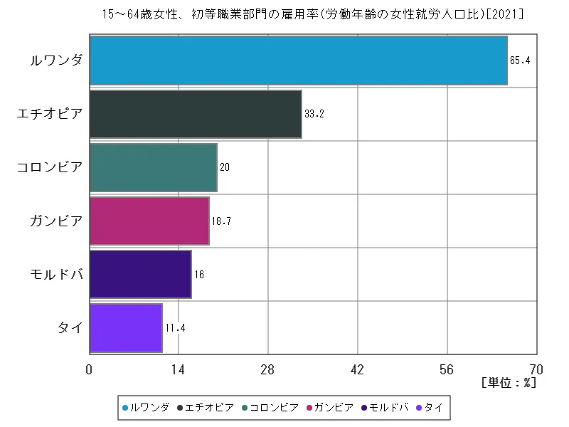 15~64歳女性、初等職業部門の雇用率(労働年齢の女性就労人口比)(世界各国、最新年)
