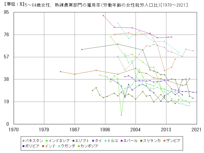 15~64歳女性、熟練農業部門の雇用率(労働年齢の女性就労人口比)
