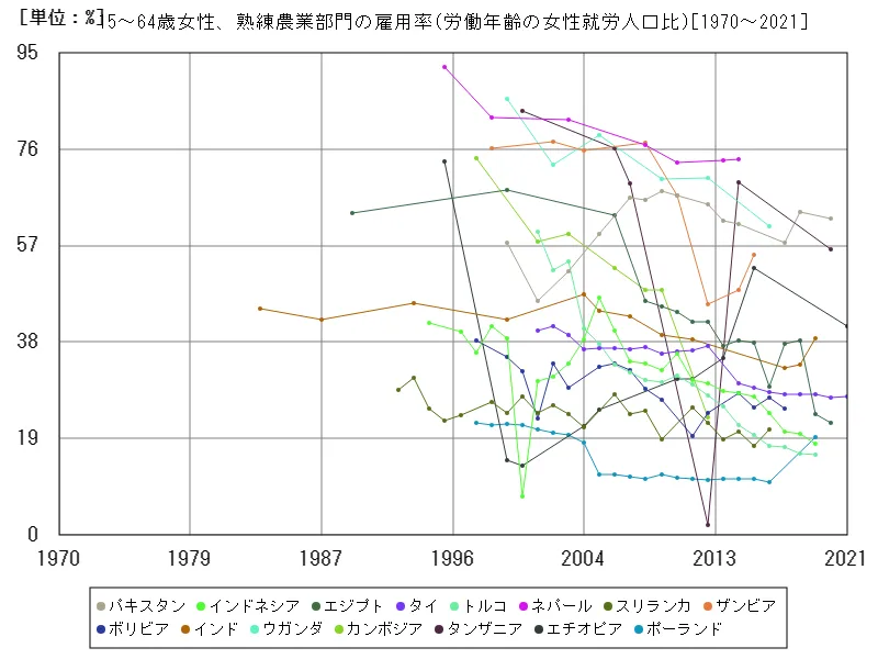 15~64歳女性、熟練農業部門の雇用率(労働年齢の女性就労人口比)(世界各国)