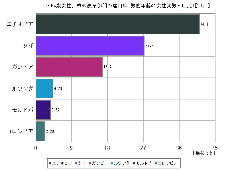 15~64歳女性、熟練農業部門の雇用率(労働年齢の女性就労人口比)(世界各国、最新年)