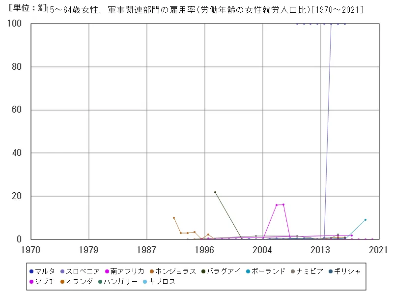 15~64歳女性、軍事関連部門の雇用率(労働年齢の女性就労人口比)
