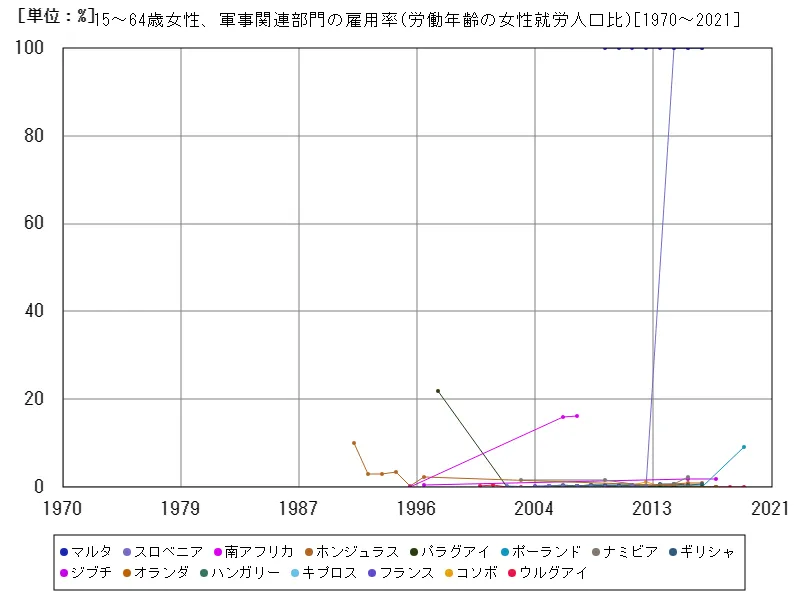 15~64歳女性、軍事関連部門の雇用率(労働年齢の女性就労人口比)(世界各国)
