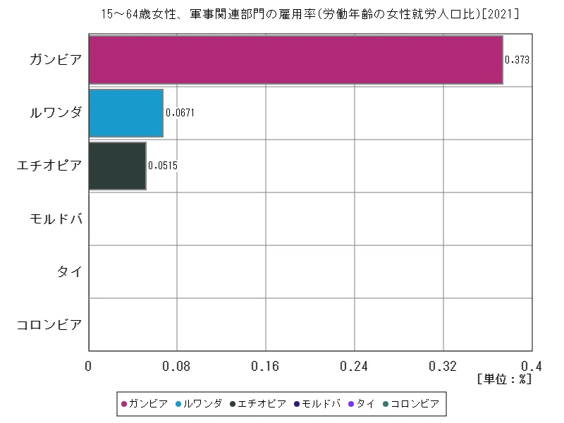 15~64歳女性、軍事関連部門の雇用率(労働年齢の女性就労人口比)(世界各国、最新年)