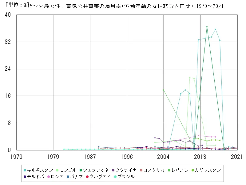 15~64歳女性、電気公共事業の雇用率(労働年齢の女性就労人口比)