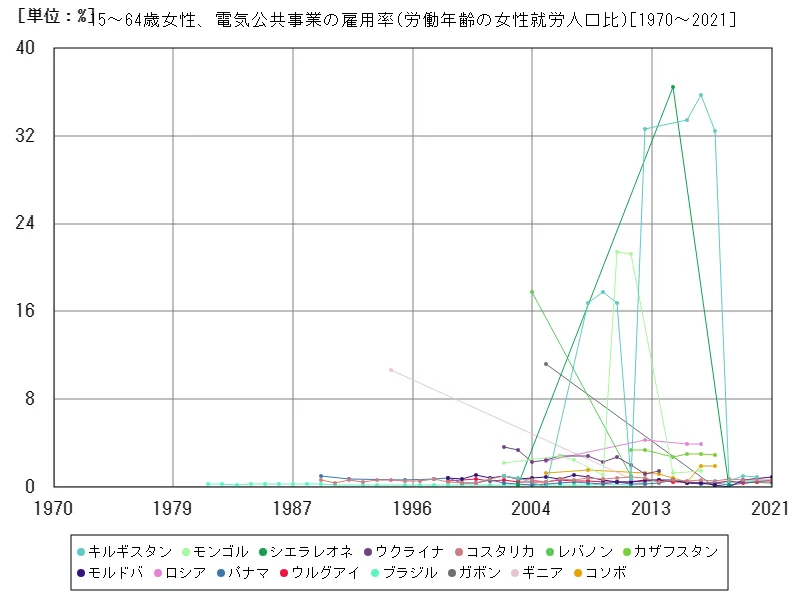 15~64歳女性、電気公共事業の雇用率(労働年齢の女性就労人口比)(世界各国)