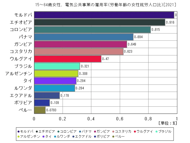 15~64歳女性、電気公共事業の雇用率(労働年齢の女性就労人口比)(世界各国、最新年)
