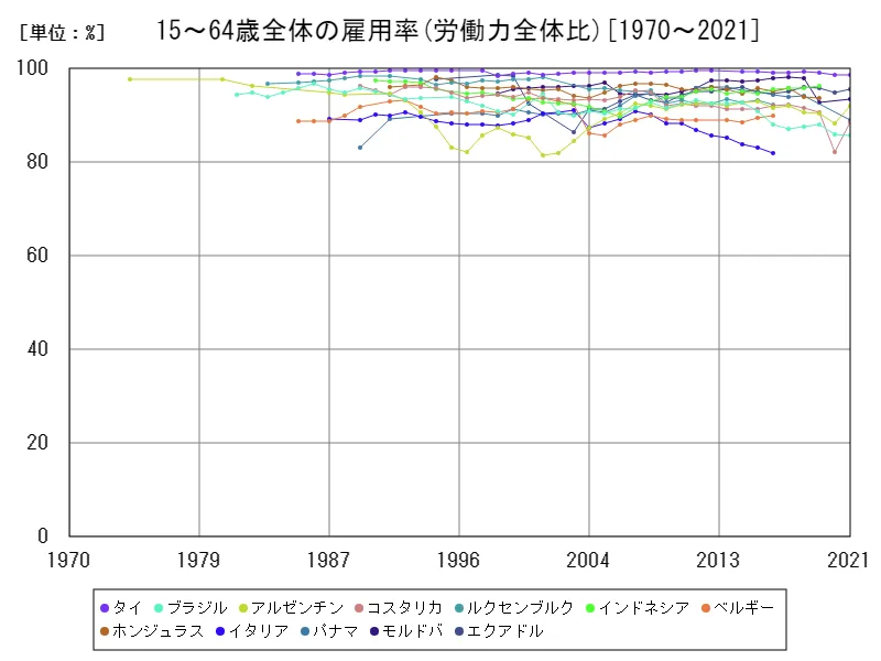 15~64歳全体の雇用率(労働力全体比)