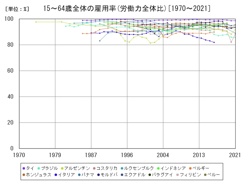 15~64歳全体の雇用率(労働力全体比)(世界各国)