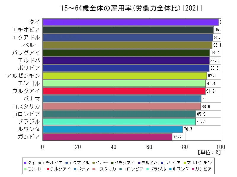 15~64歳全体の雇用率(労働力全体比)(世界各国、最新年)
