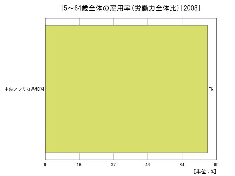 15~64歳全体の雇用率(労働力全体比)(地域、最新年)