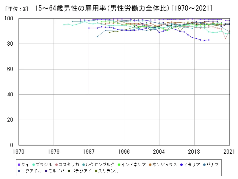 15~64歳男性の雇用率(男性労働力全体比)