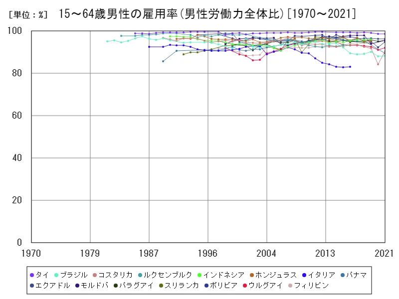 15~64歳男性の雇用率(男性労働力全体比)(世界各国)