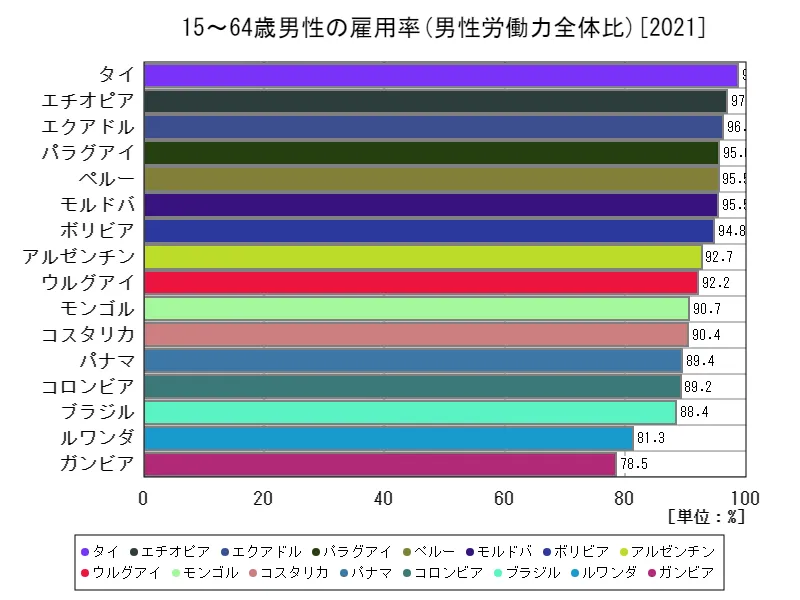 15~64歳男性の雇用率(男性労働力全体比)(世界各国、最新年)
