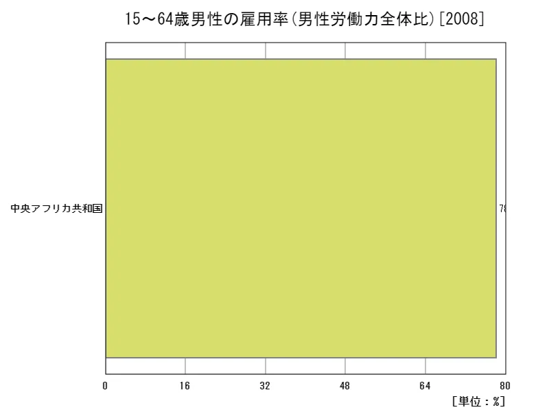 15~64歳男性の雇用率(男性労働力全体比)(地域、最新年)