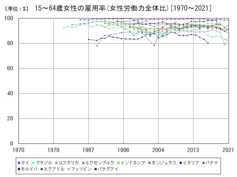 15~64歳女性の雇用率(女性労働力全体比)