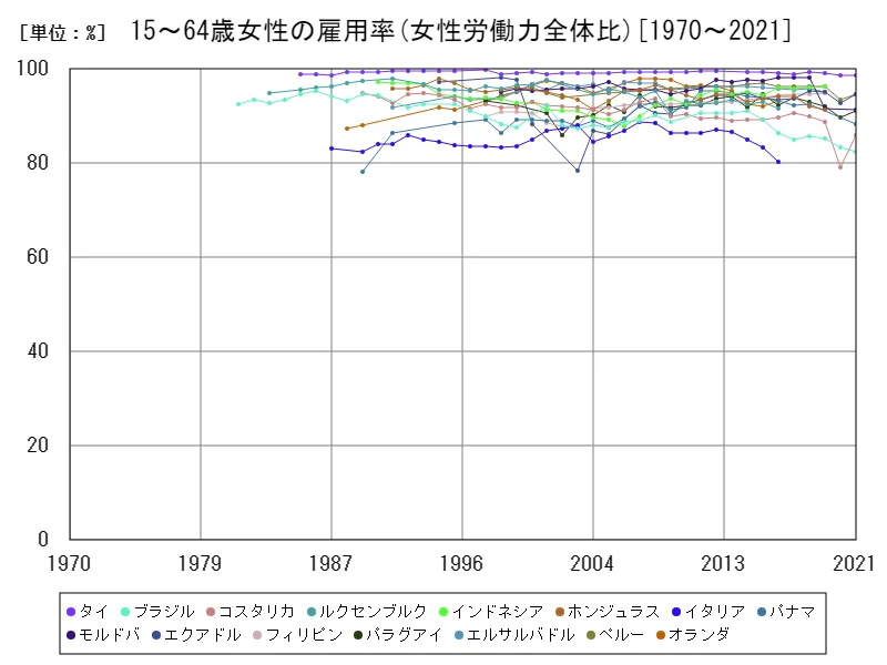 15~64歳女性の雇用率(女性労働力全体比)(世界各国)