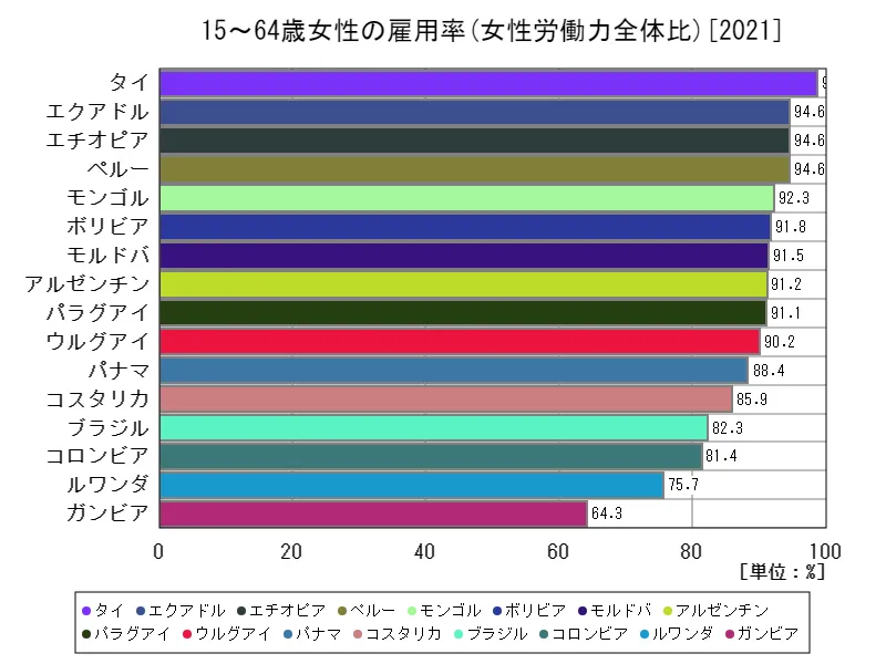 15~64歳女性の雇用率(女性労働力全体比)(世界各国、最新年)