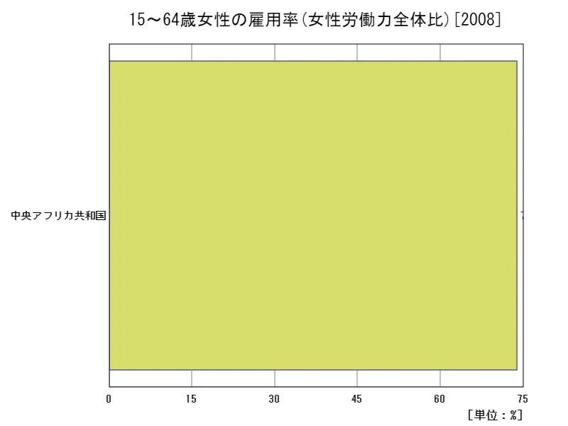 15~64歳女性の雇用率(女性労働力全体比)(地域、最新年)