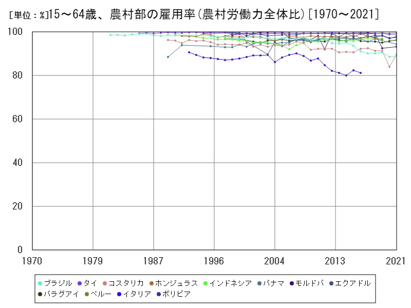 15~64歳、農村部の雇用率(農村労働力全体比)