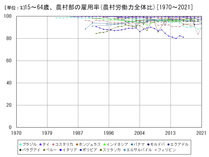 15~64歳、農村部の雇用率(農村労働力全体比)(世界各国)