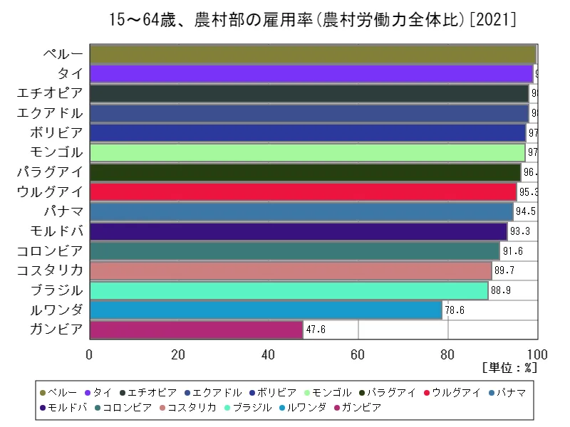 15~64歳、農村部の雇用率(農村労働力全体比)(世界各国、最新年)