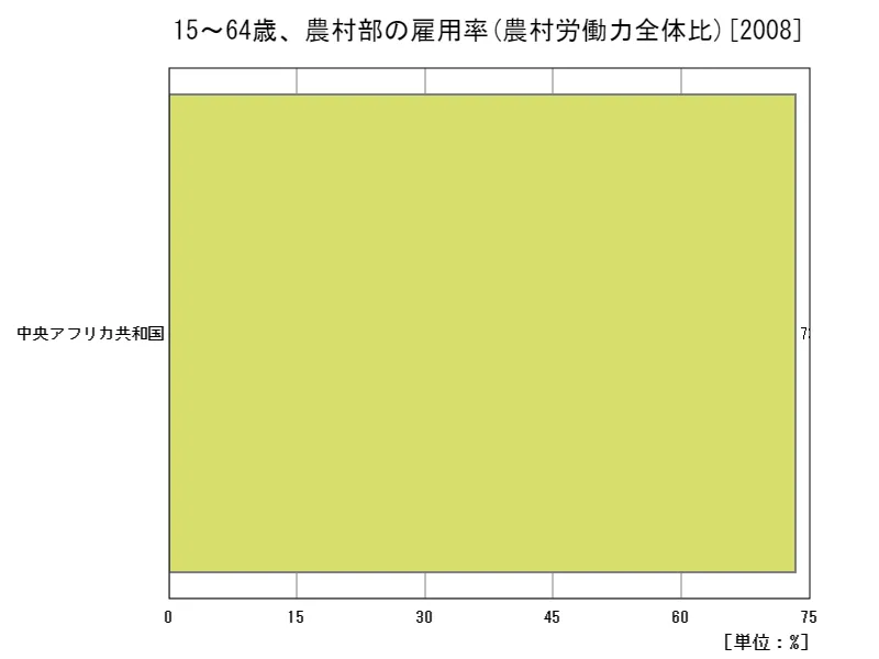 15~64歳、農村部の雇用率(農村労働力全体比)(地域、最新年)