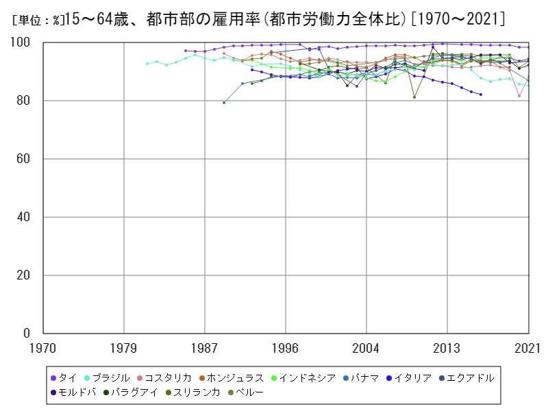 15~64歳、都市部の雇用率(都市労働力全体比)