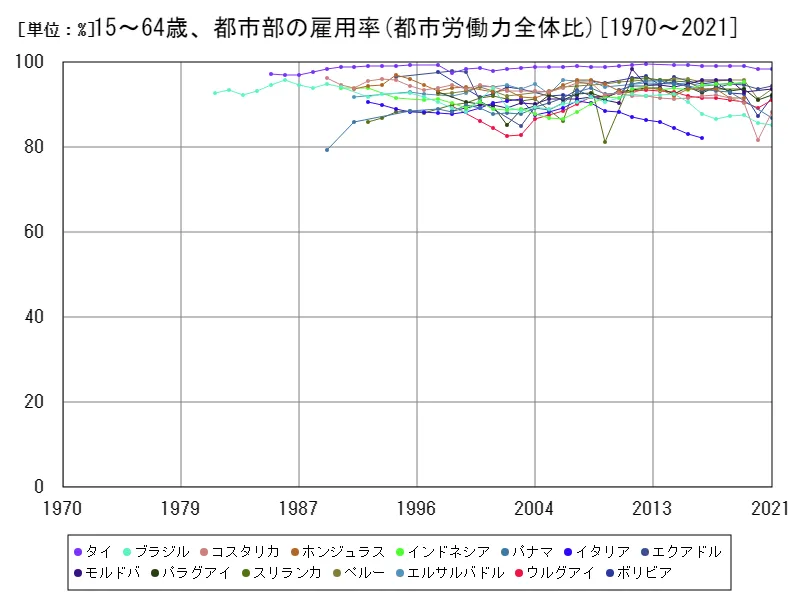 15~64歳、都市部の雇用率(都市労働力全体比)(世界各国)