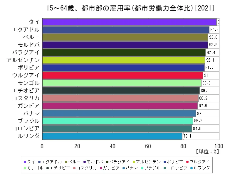 15~64歳、都市部の雇用率(都市労働力全体比)(世界各国、最新年)