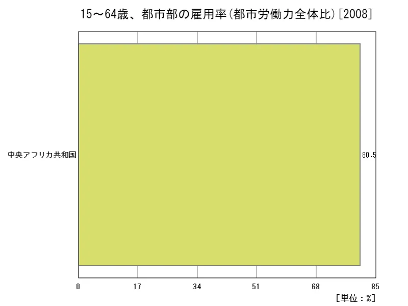 15~64歳、都市部の雇用率(都市労働力全体比)(地域、最新年)