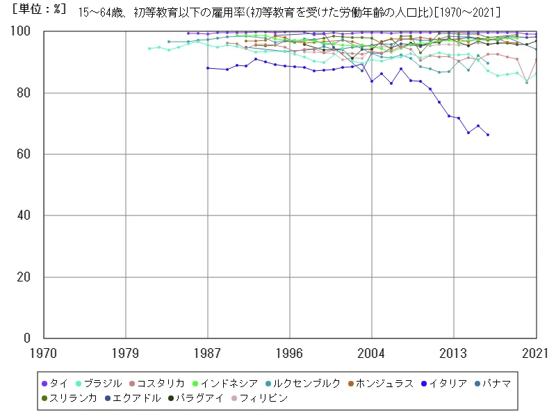 15~64歳、初等教育以下の雇用率(初等教育を受けた労働年齢の人口比)