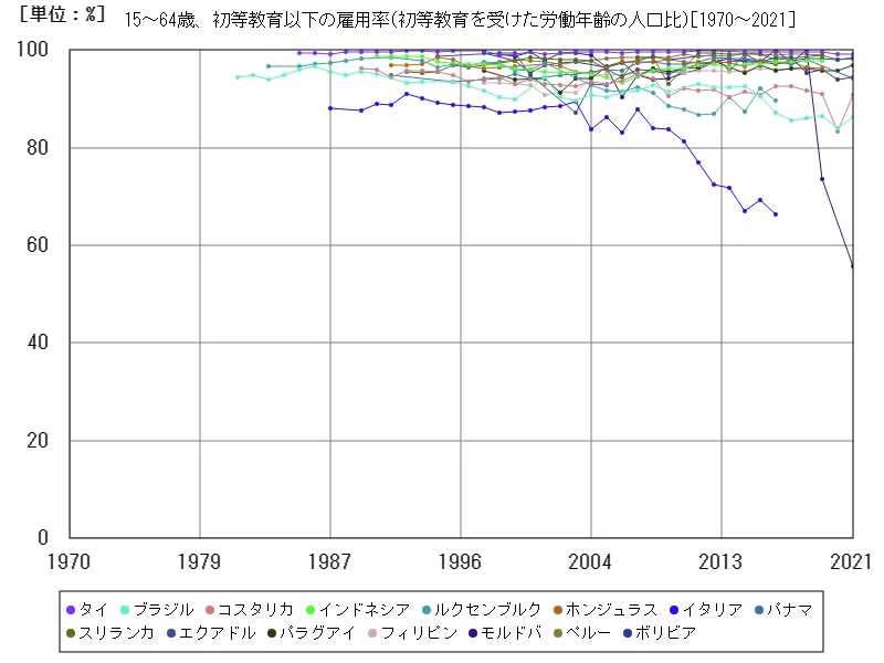 15~64歳、初等教育以下の雇用率(初等教育を受けた労働年齢の人口比)(世界各国)