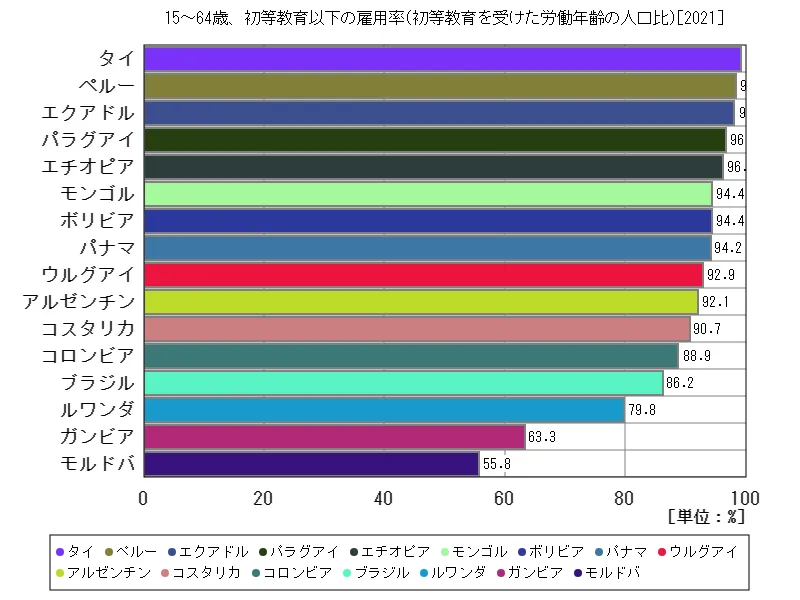 15~64歳、初等教育以下の雇用率(初等教育を受けた労働年齢の人口比)(世界各国、最新年)